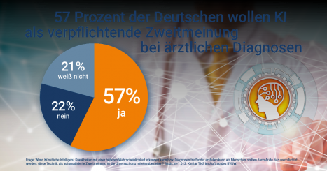 Gesundheitswesen: Mehrheit der Deutschen ist offen für digitale Anwendungen -